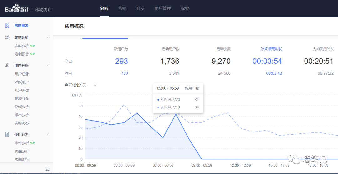 百度統(tǒng)計的優(yōu)秀，讓很多公司汗顏！如何用百度統(tǒng)計給網(wǎng)站統(tǒng)計
